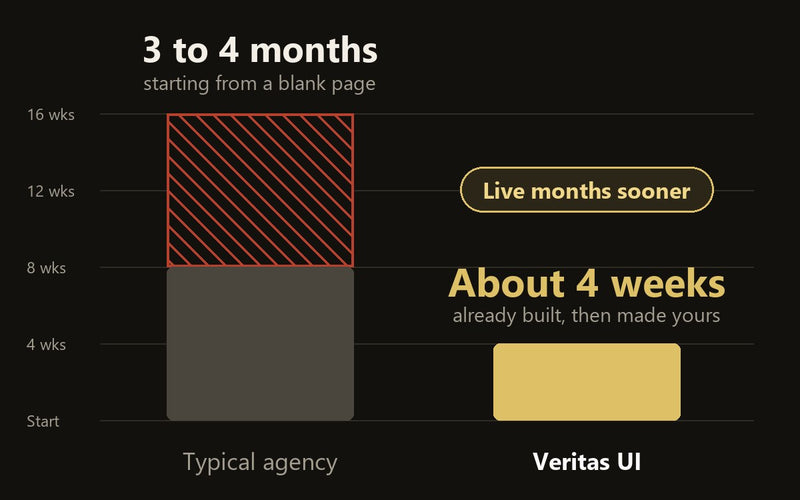 Typical agency: 3 to 4 months from a blank page. Veritas UI: about 4 weeks, already built